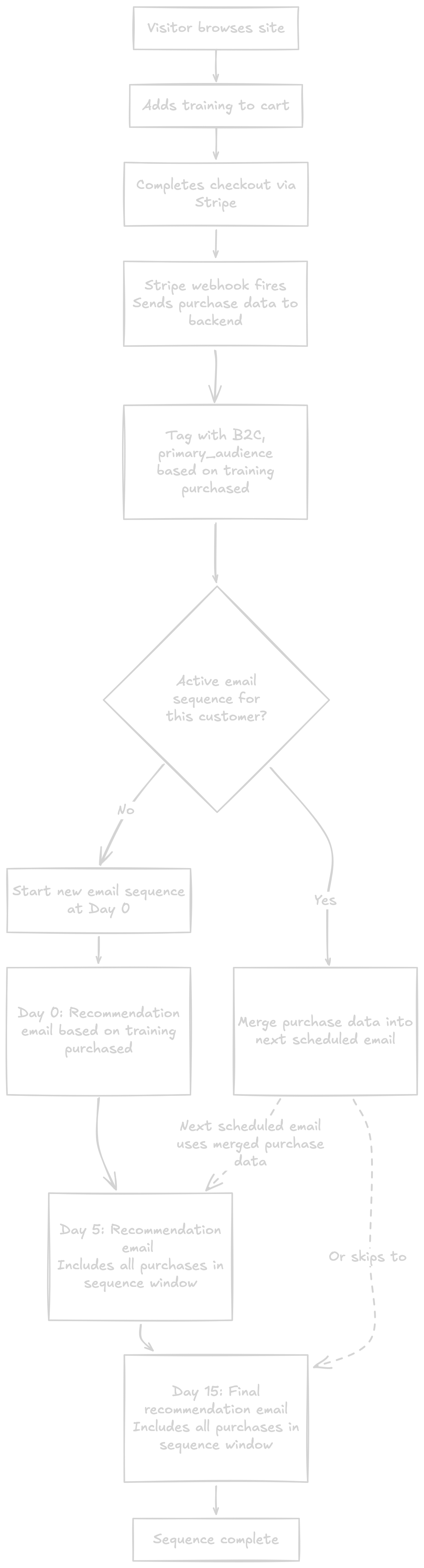 B2C Purchase Flow Diagram