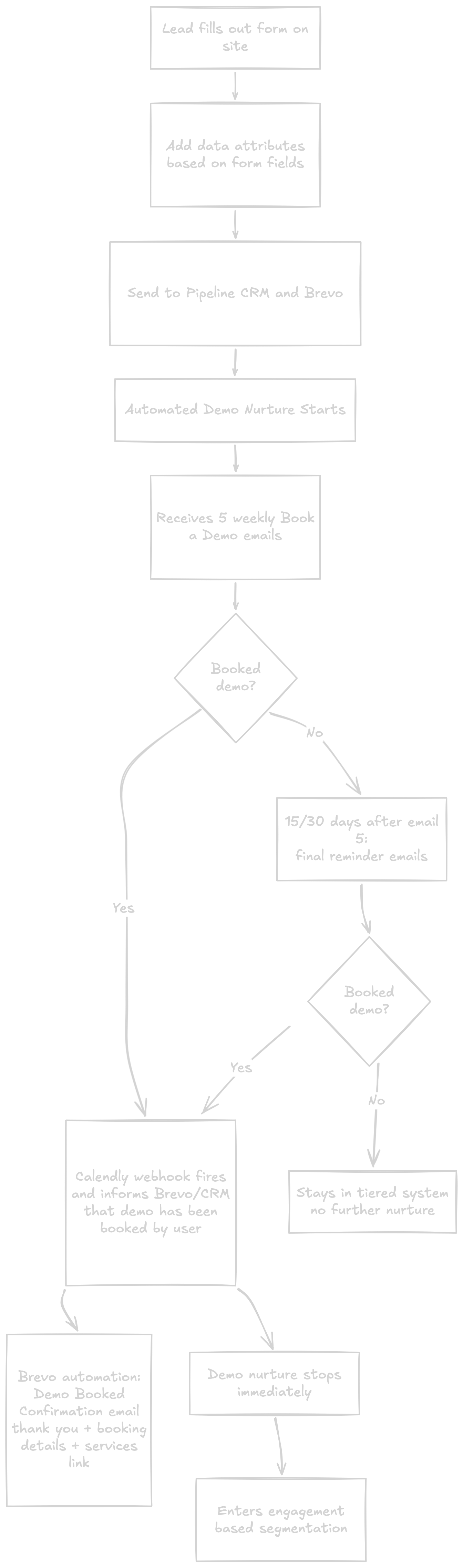 B2B Lead Journey Flow Diagram