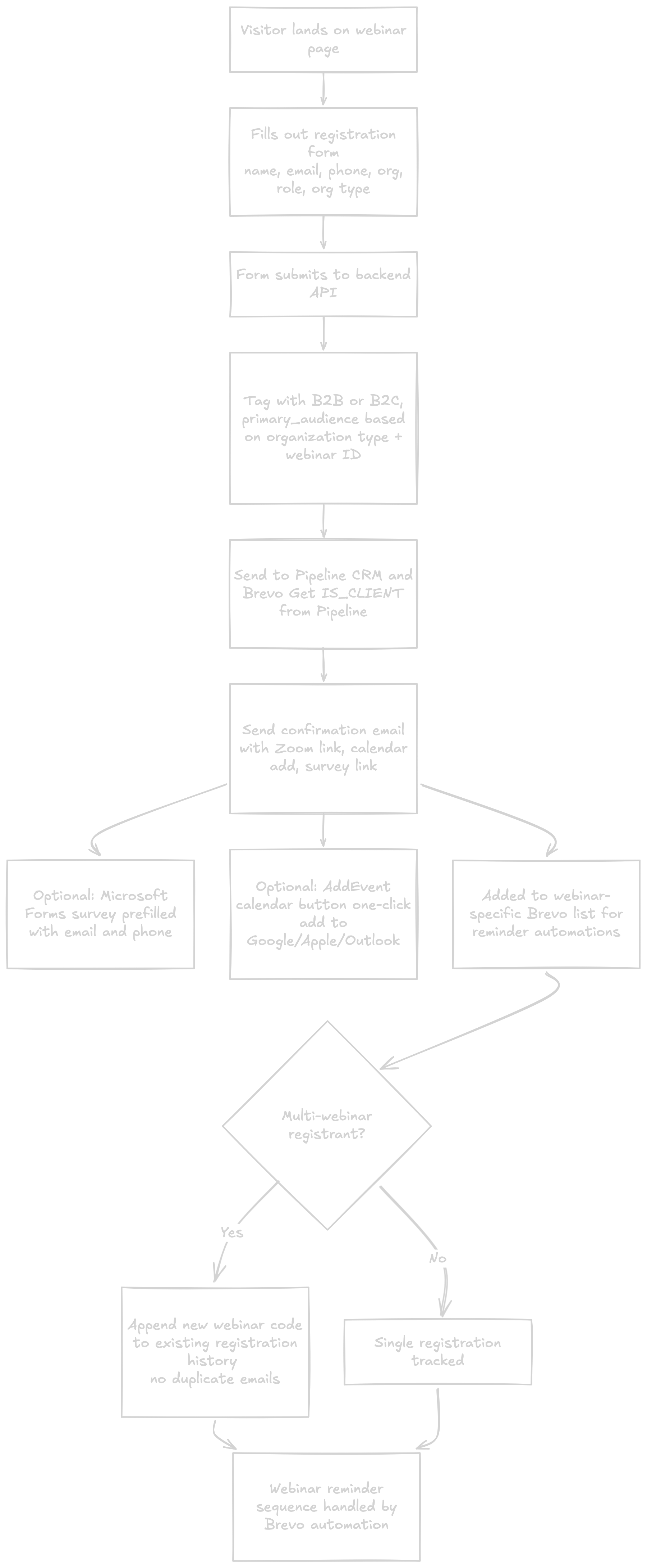Webinar Registration System Flow Diagram